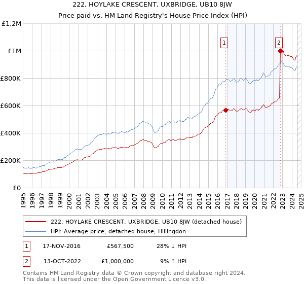 222, HOYLAKE CRESCENT, UXBRIDGE, UB10 8JW: Price paid vs HM Land Registry's House Price Index