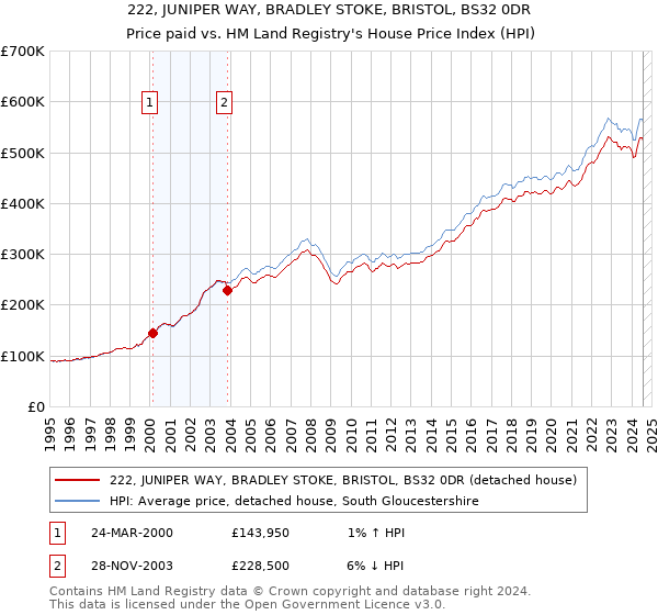 222, JUNIPER WAY, BRADLEY STOKE, BRISTOL, BS32 0DR: Price paid vs HM Land Registry's House Price Index