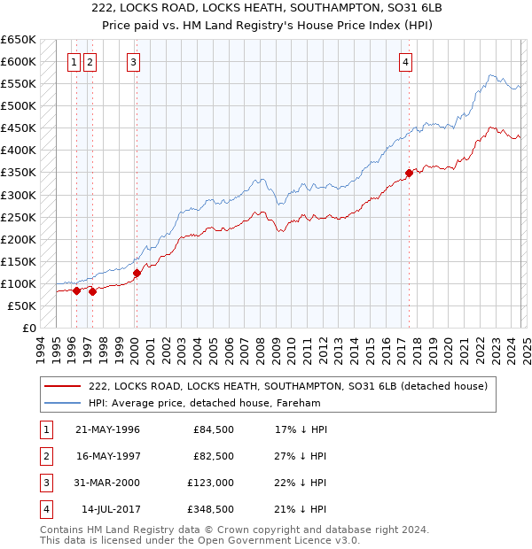 222, LOCKS ROAD, LOCKS HEATH, SOUTHAMPTON, SO31 6LB: Price paid vs HM Land Registry's House Price Index