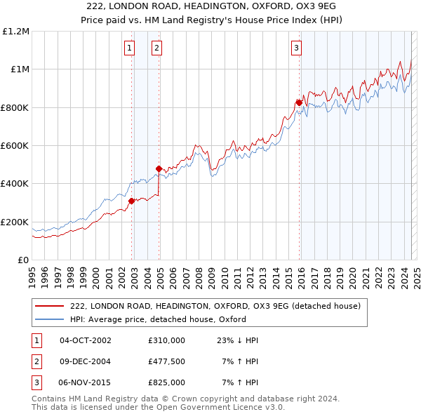 222, LONDON ROAD, HEADINGTON, OXFORD, OX3 9EG: Price paid vs HM Land Registry's House Price Index