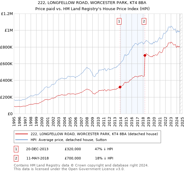 222, LONGFELLOW ROAD, WORCESTER PARK, KT4 8BA: Price paid vs HM Land Registry's House Price Index