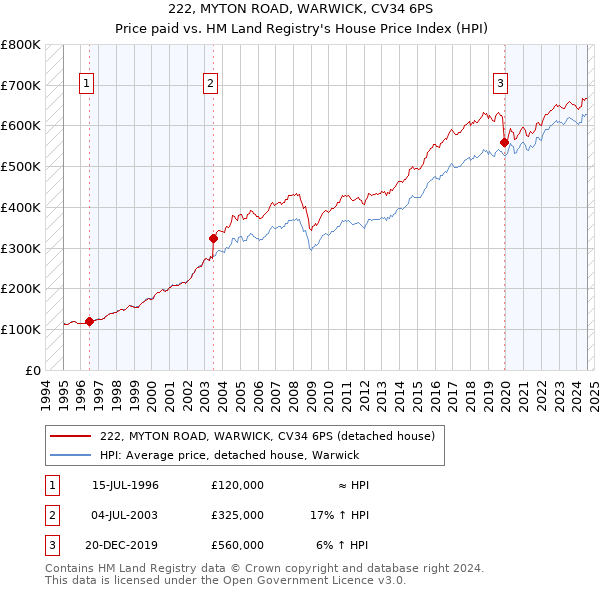 222, MYTON ROAD, WARWICK, CV34 6PS: Price paid vs HM Land Registry's House Price Index