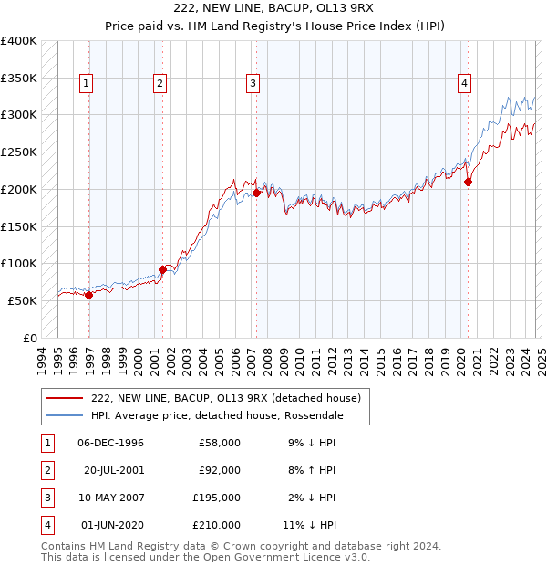 222, NEW LINE, BACUP, OL13 9RX: Price paid vs HM Land Registry's House Price Index