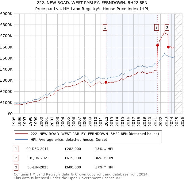 222, NEW ROAD, WEST PARLEY, FERNDOWN, BH22 8EN: Price paid vs HM Land Registry's House Price Index