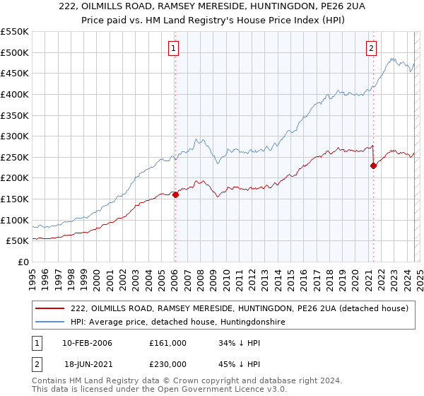 222, OILMILLS ROAD, RAMSEY MERESIDE, HUNTINGDON, PE26 2UA: Price paid vs HM Land Registry's House Price Index