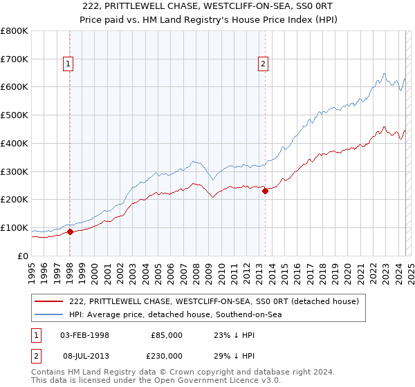 222, PRITTLEWELL CHASE, WESTCLIFF-ON-SEA, SS0 0RT: Price paid vs HM Land Registry's House Price Index