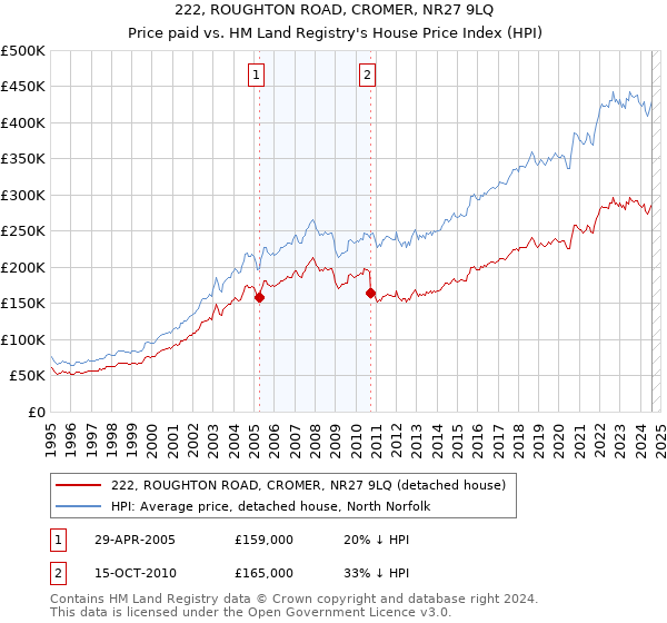 222, ROUGHTON ROAD, CROMER, NR27 9LQ: Price paid vs HM Land Registry's House Price Index