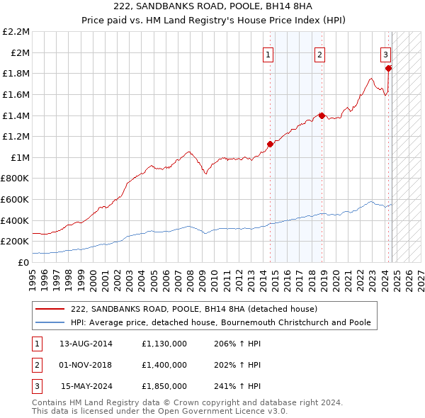 222, SANDBANKS ROAD, POOLE, BH14 8HA: Price paid vs HM Land Registry's House Price Index