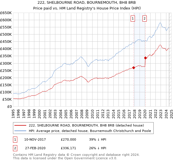 222, SHELBOURNE ROAD, BOURNEMOUTH, BH8 8RB: Price paid vs HM Land Registry's House Price Index