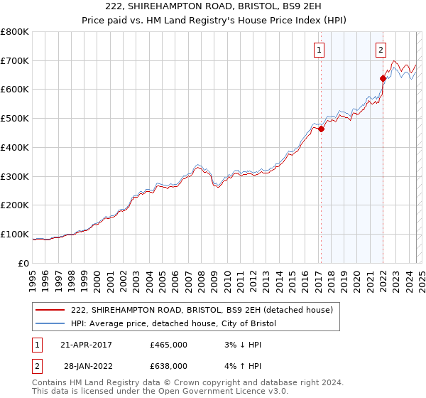 222, SHIREHAMPTON ROAD, BRISTOL, BS9 2EH: Price paid vs HM Land Registry's House Price Index