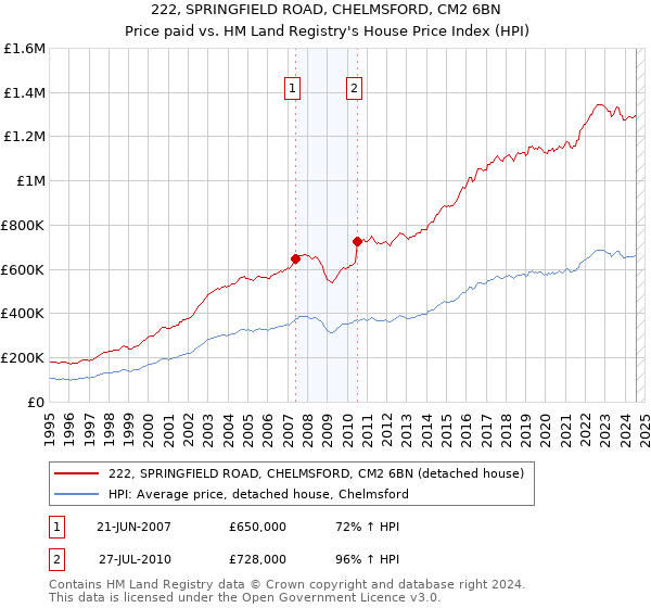 222, SPRINGFIELD ROAD, CHELMSFORD, CM2 6BN: Price paid vs HM Land Registry's House Price Index