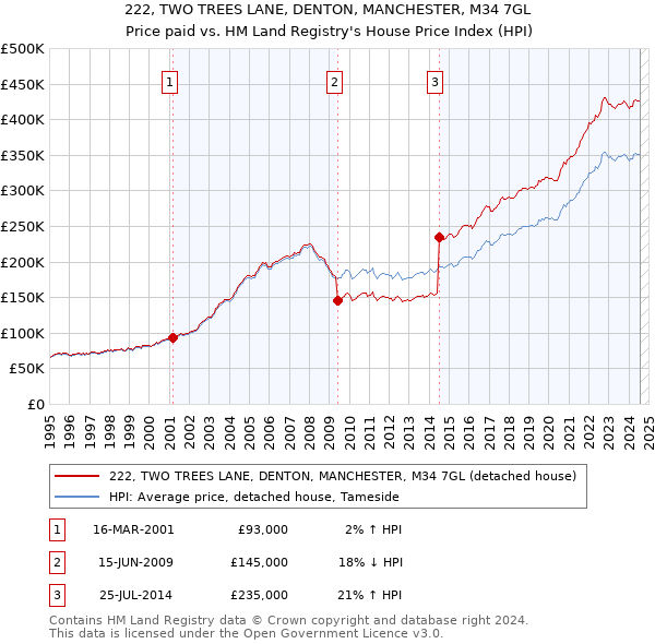 222, TWO TREES LANE, DENTON, MANCHESTER, M34 7GL: Price paid vs HM Land Registry's House Price Index