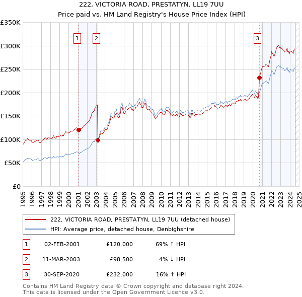 222, VICTORIA ROAD, PRESTATYN, LL19 7UU: Price paid vs HM Land Registry's House Price Index