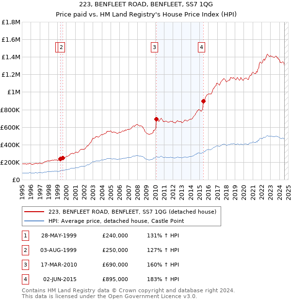 223, BENFLEET ROAD, BENFLEET, SS7 1QG: Price paid vs HM Land Registry's House Price Index