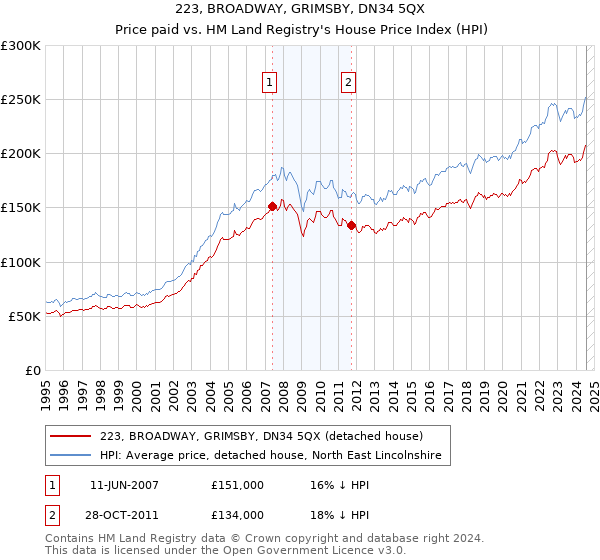 223, BROADWAY, GRIMSBY, DN34 5QX: Price paid vs HM Land Registry's House Price Index