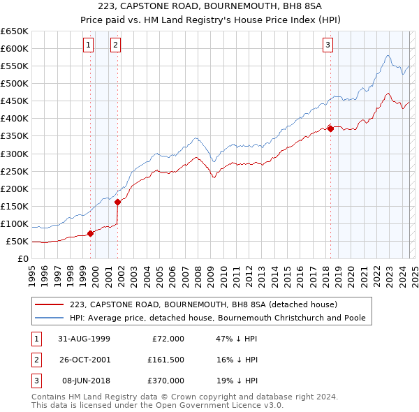 223, CAPSTONE ROAD, BOURNEMOUTH, BH8 8SA: Price paid vs HM Land Registry's House Price Index