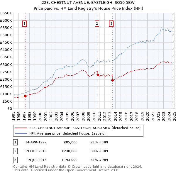 223, CHESTNUT AVENUE, EASTLEIGH, SO50 5BW: Price paid vs HM Land Registry's House Price Index