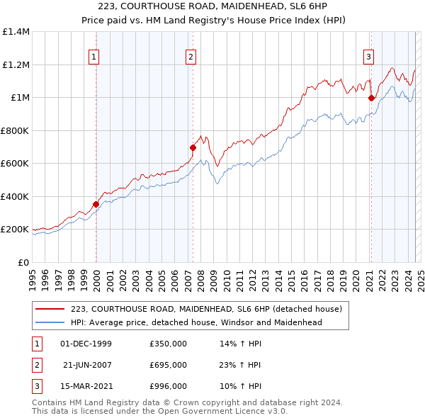 223, COURTHOUSE ROAD, MAIDENHEAD, SL6 6HP: Price paid vs HM Land Registry's House Price Index