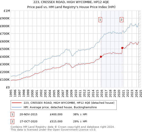 223, CRESSEX ROAD, HIGH WYCOMBE, HP12 4QE: Price paid vs HM Land Registry's House Price Index