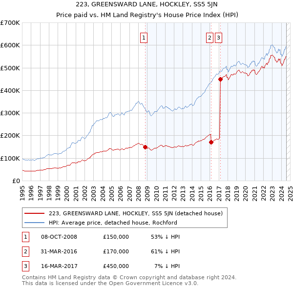 223, GREENSWARD LANE, HOCKLEY, SS5 5JN: Price paid vs HM Land Registry's House Price Index