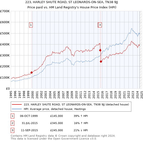 223, HARLEY SHUTE ROAD, ST LEONARDS-ON-SEA, TN38 9JJ: Price paid vs HM Land Registry's House Price Index