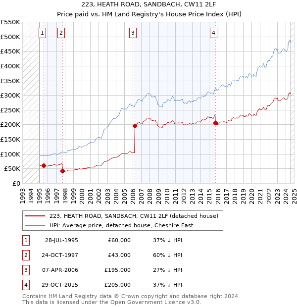 223, HEATH ROAD, SANDBACH, CW11 2LF: Price paid vs HM Land Registry's House Price Index