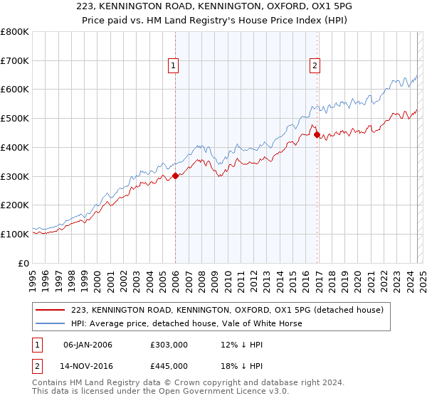 223, KENNINGTON ROAD, KENNINGTON, OXFORD, OX1 5PG: Price paid vs HM Land Registry's House Price Index