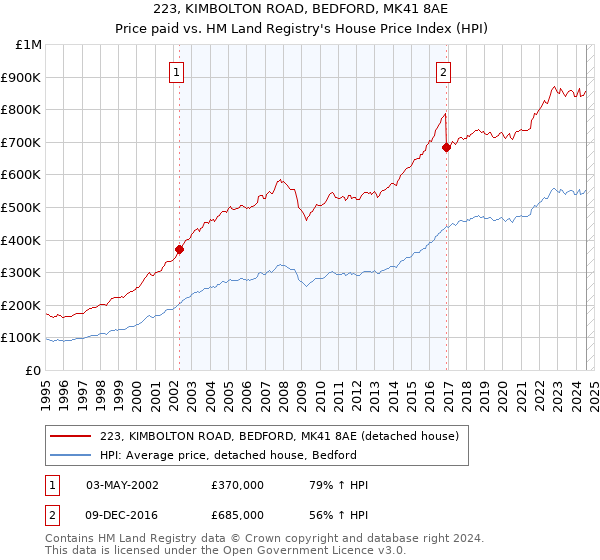 223, KIMBOLTON ROAD, BEDFORD, MK41 8AE: Price paid vs HM Land Registry's House Price Index