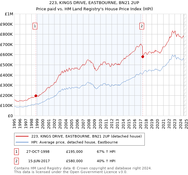 223, KINGS DRIVE, EASTBOURNE, BN21 2UP: Price paid vs HM Land Registry's House Price Index