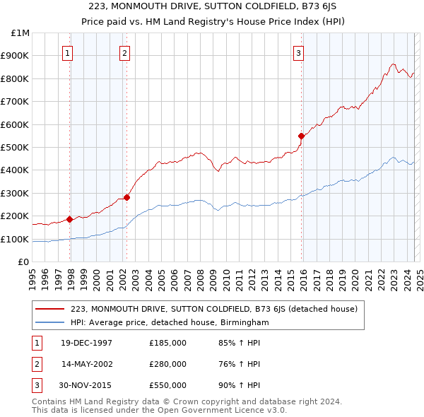 223, MONMOUTH DRIVE, SUTTON COLDFIELD, B73 6JS: Price paid vs HM Land Registry's House Price Index