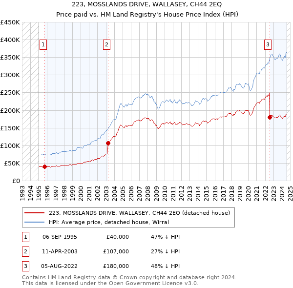 223, MOSSLANDS DRIVE, WALLASEY, CH44 2EQ: Price paid vs HM Land Registry's House Price Index