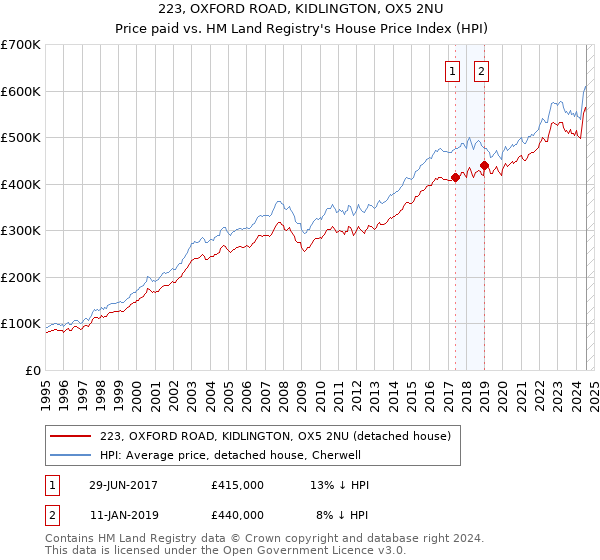 223, OXFORD ROAD, KIDLINGTON, OX5 2NU: Price paid vs HM Land Registry's House Price Index