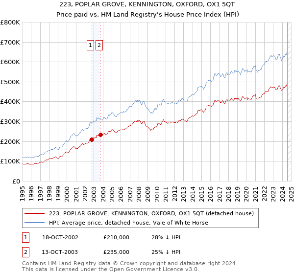 223, POPLAR GROVE, KENNINGTON, OXFORD, OX1 5QT: Price paid vs HM Land Registry's House Price Index