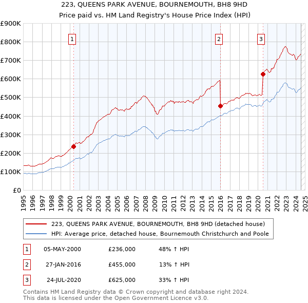 223, QUEENS PARK AVENUE, BOURNEMOUTH, BH8 9HD: Price paid vs HM Land Registry's House Price Index