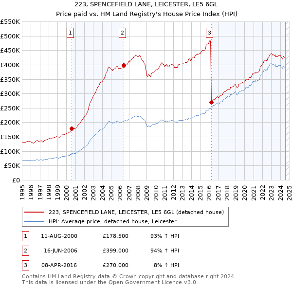 223, SPENCEFIELD LANE, LEICESTER, LE5 6GL: Price paid vs HM Land Registry's House Price Index