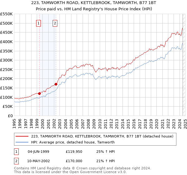 223, TAMWORTH ROAD, KETTLEBROOK, TAMWORTH, B77 1BT: Price paid vs HM Land Registry's House Price Index