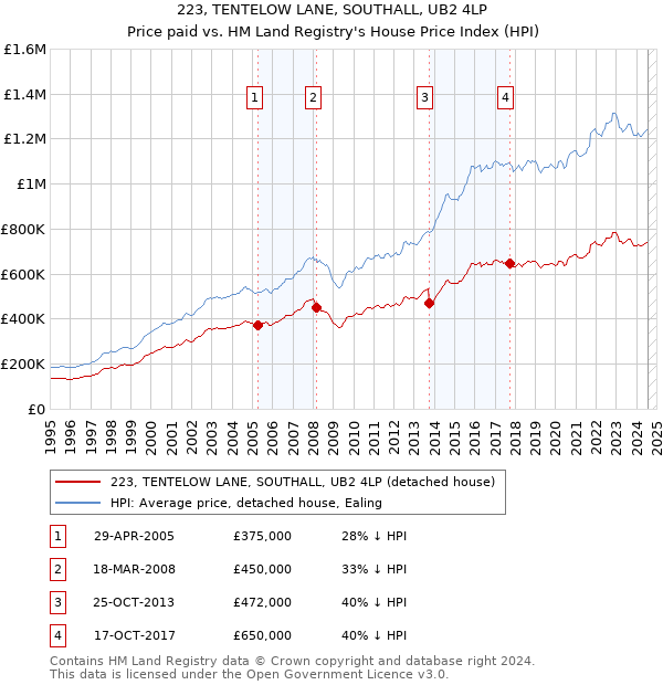 223, TENTELOW LANE, SOUTHALL, UB2 4LP: Price paid vs HM Land Registry's House Price Index