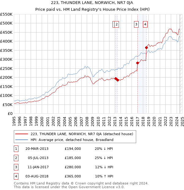 223, THUNDER LANE, NORWICH, NR7 0JA: Price paid vs HM Land Registry's House Price Index