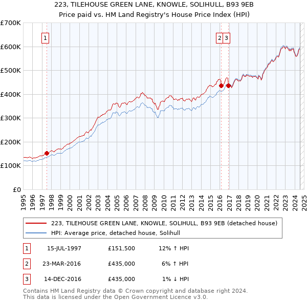 223, TILEHOUSE GREEN LANE, KNOWLE, SOLIHULL, B93 9EB: Price paid vs HM Land Registry's House Price Index