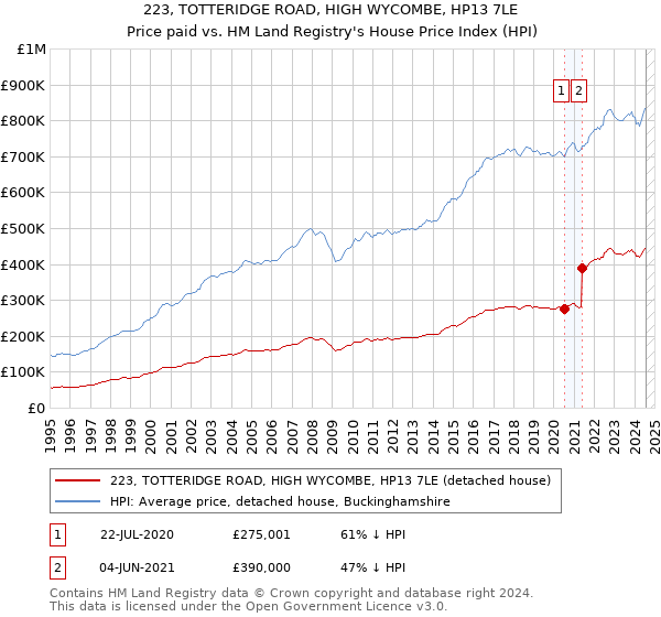 223, TOTTERIDGE ROAD, HIGH WYCOMBE, HP13 7LE: Price paid vs HM Land Registry's House Price Index