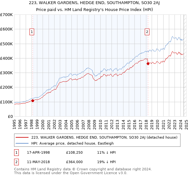 223, WALKER GARDENS, HEDGE END, SOUTHAMPTON, SO30 2AJ: Price paid vs HM Land Registry's House Price Index