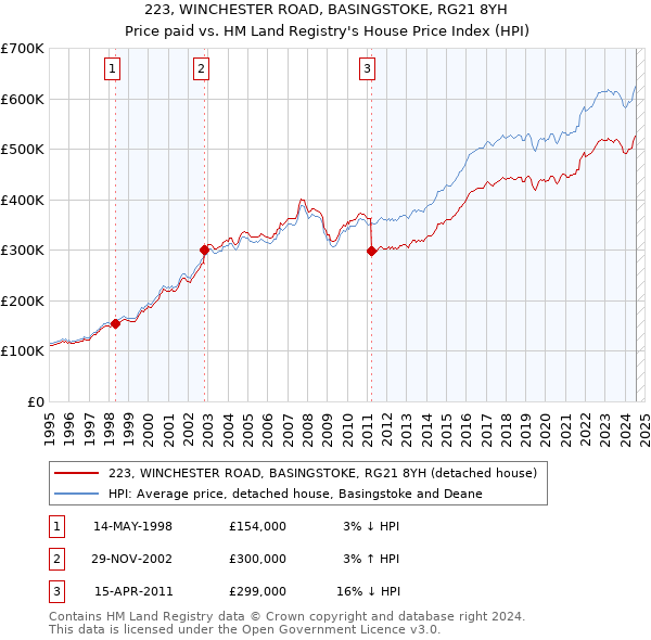 223, WINCHESTER ROAD, BASINGSTOKE, RG21 8YH: Price paid vs HM Land Registry's House Price Index