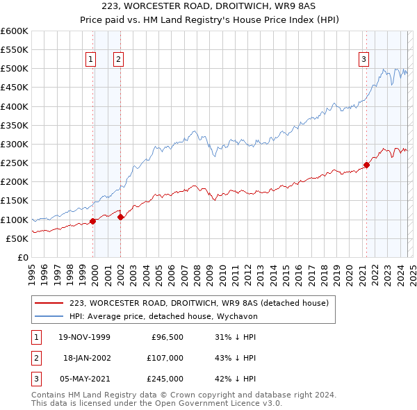 223, WORCESTER ROAD, DROITWICH, WR9 8AS: Price paid vs HM Land Registry's House Price Index