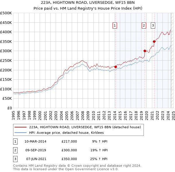 223A, HIGHTOWN ROAD, LIVERSEDGE, WF15 8BN: Price paid vs HM Land Registry's House Price Index