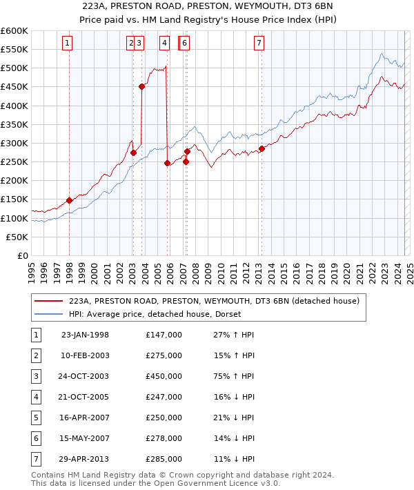 223A, PRESTON ROAD, PRESTON, WEYMOUTH, DT3 6BN: Price paid vs HM Land Registry's House Price Index