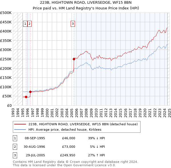 223B, HIGHTOWN ROAD, LIVERSEDGE, WF15 8BN: Price paid vs HM Land Registry's House Price Index