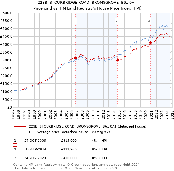 223B, STOURBRIDGE ROAD, BROMSGROVE, B61 0AT: Price paid vs HM Land Registry's House Price Index