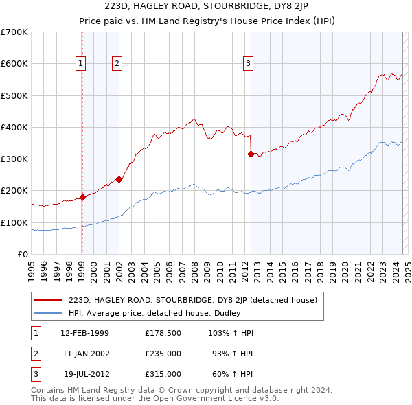 223D, HAGLEY ROAD, STOURBRIDGE, DY8 2JP: Price paid vs HM Land Registry's House Price Index