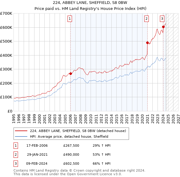 224, ABBEY LANE, SHEFFIELD, S8 0BW: Price paid vs HM Land Registry's House Price Index