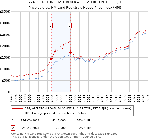 224, ALFRETON ROAD, BLACKWELL, ALFRETON, DE55 5JH: Price paid vs HM Land Registry's House Price Index